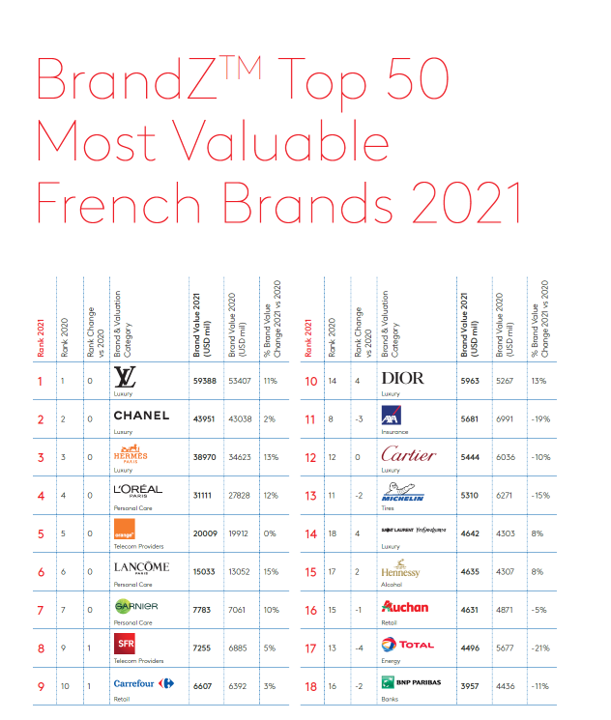 Le secteur du luxe, principal atout de progression de la valeur des marques françaises d’après l’étude BrandZ de Kantar