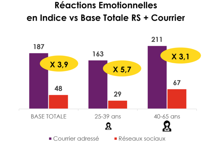 4 fois plus d’émotions sur le média courrier que les réseaux sociaux d’après une étude de La Poste et Iligo