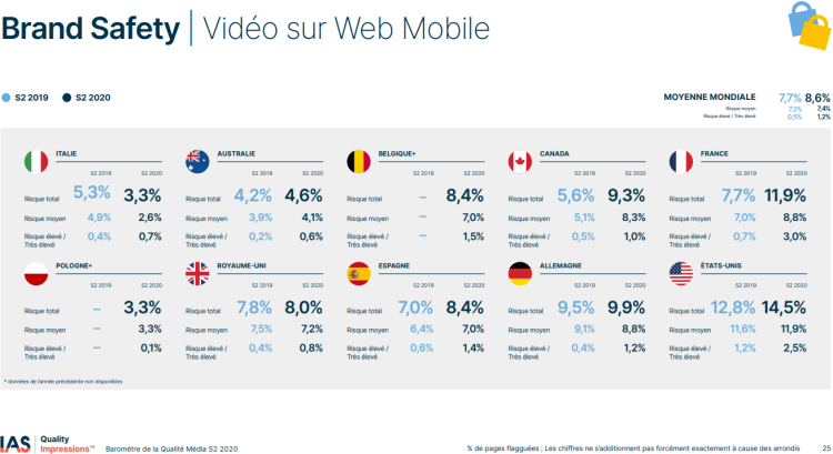 Les publicités vidéo sont de plus en plus visibles en France mais le risque de Brand Safety augmente selon IAS