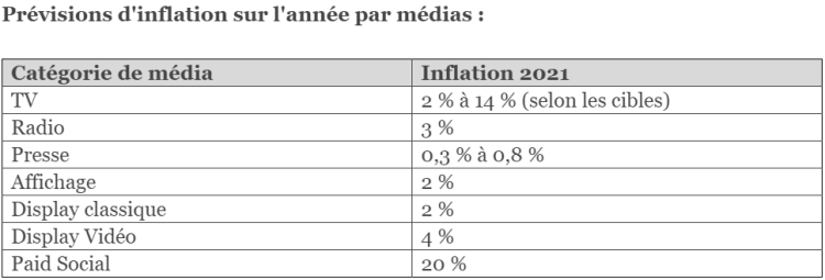 Mediabrands revoit les investissements publicitaires à la baisse pour 2021 en France