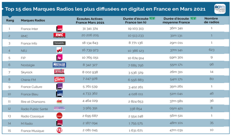 Radio digitale : mars 2021 au-dessus de la moyenne 2020 d’après l’ACPM