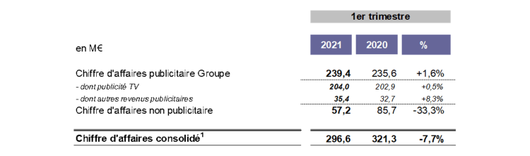 Groupe M6 : +1,6% de CA publicitaire pour le 1er trimestre 2021, dont +8,8% pour la radio