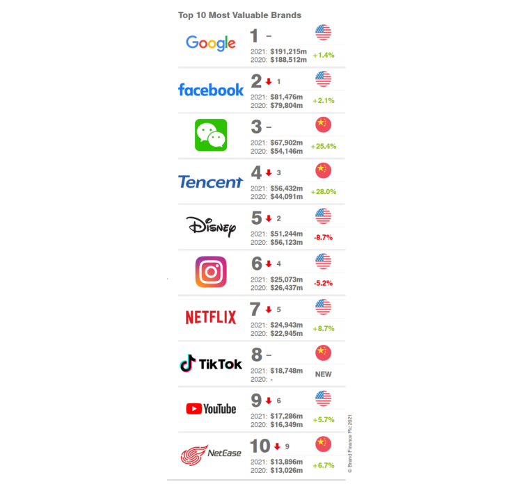 Classement des valeurs des marques média mondiales : Google en tête, TikTok dans le top 10, Canal+ seule marque française du top 50 de Brand Finance
