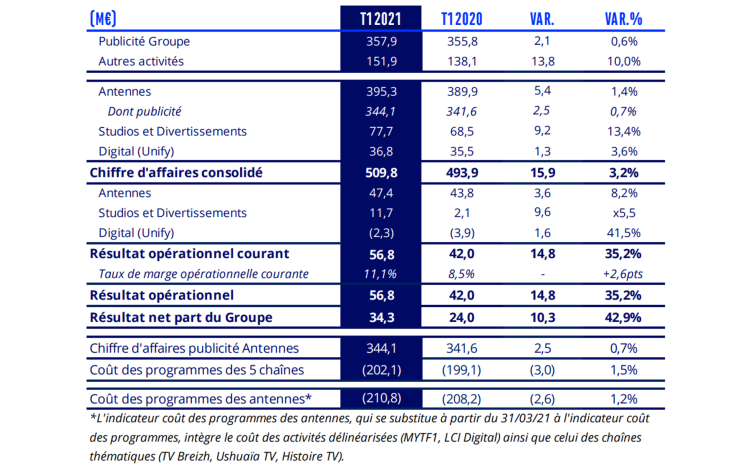 Groupe TF1 : +0,6% de recettes publicitaires au 1er trimestre 2021
