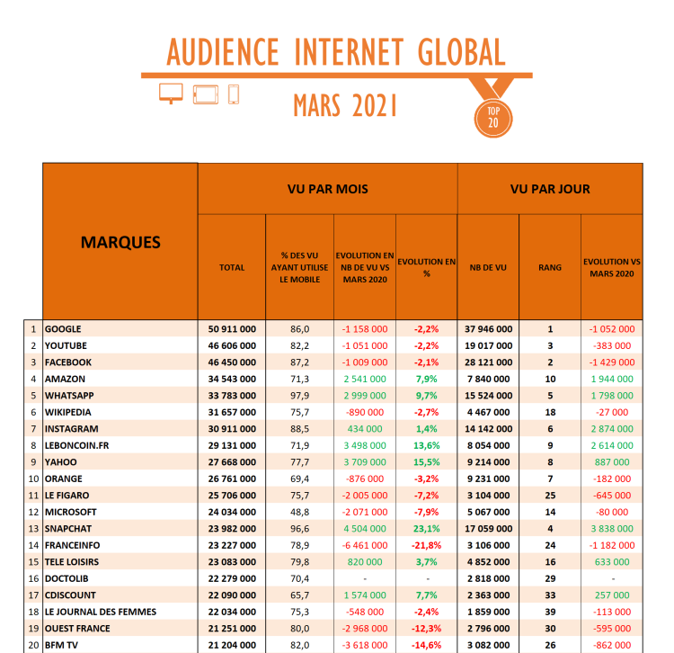 Audience Internet de mars 2021 : un an après, les tendances observées au début de la crise se confirment avec les progressions d’Amazon, WhatsApp, Leboncoin, Snapchat, Doctolib, Netflix et Femme Actuelle ou Yahoo côté média