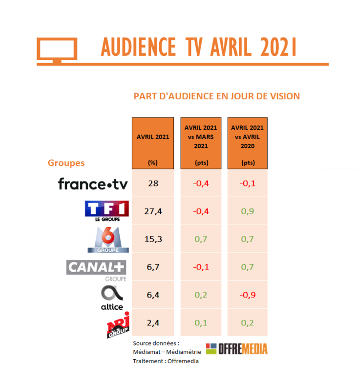 Audience TV d’avril : TF1 et M6 en forme. CNews réduit son écart avec BFMTV