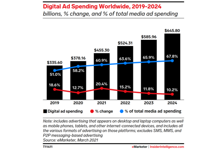 Les investissements publicitaires digitaux vont doubler entre 2019 et 2024 au niveau mondial d’après eMarketer