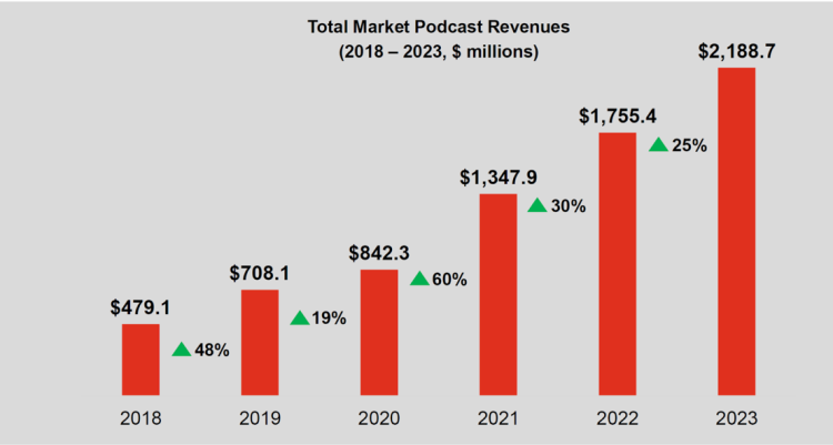 Les revenus publicitaires des podcasts devraient dépasser le milliard de dollars aux USA en 2021 d’après l’IAB