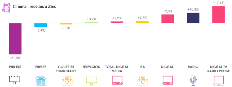 Marché publicitaire T1 2021 : la radio, le digital et les extensions digitales des médias traditionnels en progression. Les investissements publicitaires en baisse de -8,1% par rapport à 2019