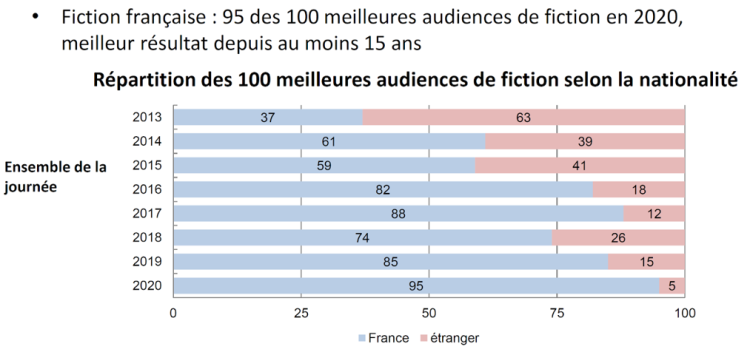La fiction française au plus haut à la télé en 2020, selon une étude du CNC