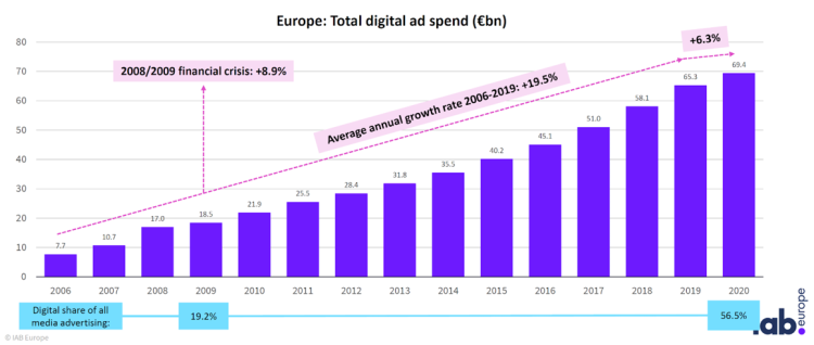 +6,3% de croissance pour l’ePub en Europe en 2020 d’après l’Iab
