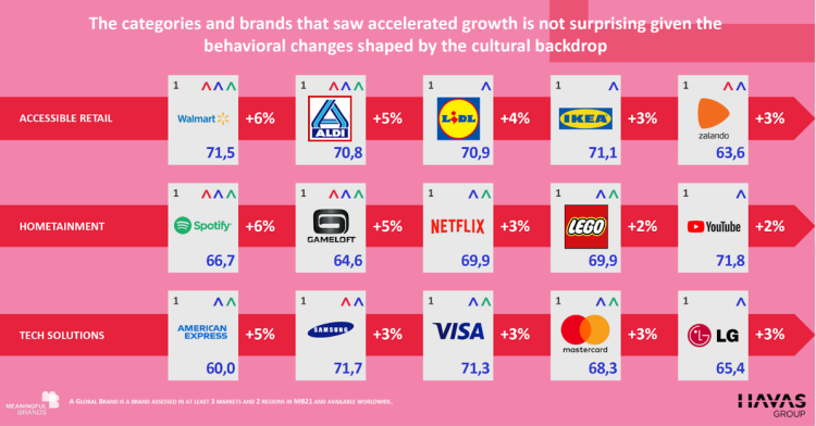 Déçus par les marques, les consommateurs entrent dans l’ère du cynisme d’après la dernière étude Meaningful Brands d’Havas