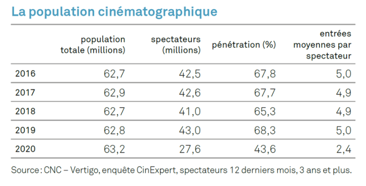 Cinéma en 2020 vs 2019 : -70% des entrées, mais -36% du public