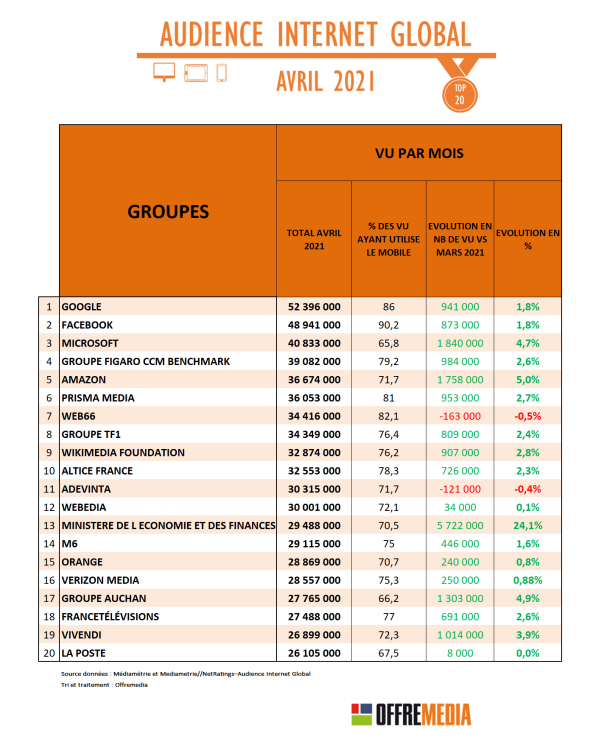 Audience Internet d’avril : les Gafas en forme, l’Internaute et Dailymotion parmi les plus fortes progressions, impôts et Tousanticovid dans les préoccupations du mois