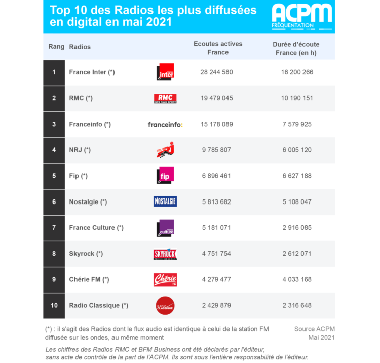 Le classement des écoutes digitales de la radio par l’ACPM pour le mois de mai