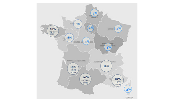 66% des Français envisagent de partir en vacances cet été, contre 55% en 2020, selon GroupM