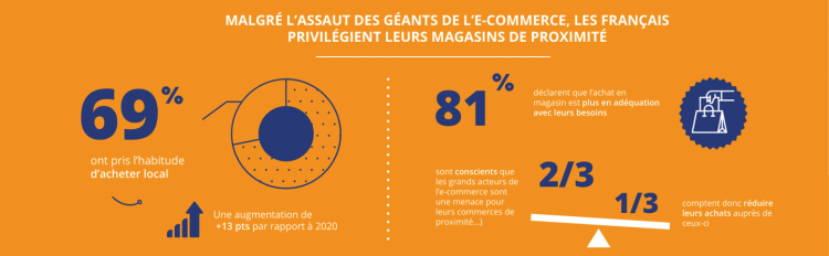 Les Français sont adeptes des promotions en ligne mais privilégient les points de vente physiques, selon Armis