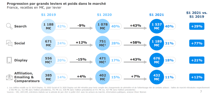 Les géants du web accélèrent le redécollage du marché de l’epub en France qui s’accroit d’1Md€, soit +37%, au 1er semestre 2021 vs le 1er semestre 2019