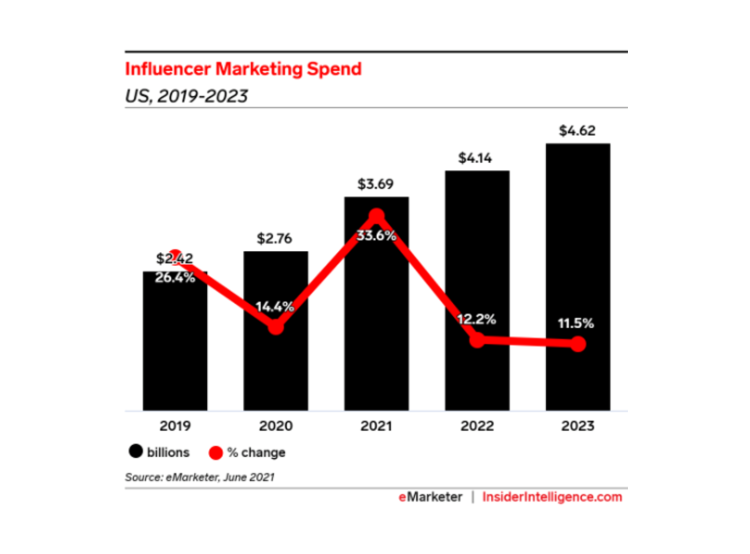 L’influence marketing double ses investissements entre 2019 et 2023 aux USA