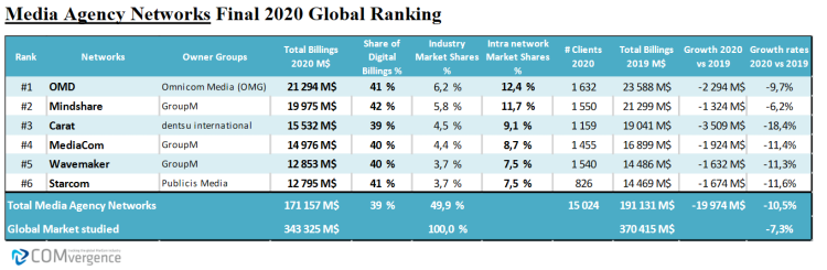 OMD et GroupM restent en tête des classements de billings au niveau mondial d’après le classement de COMvergence