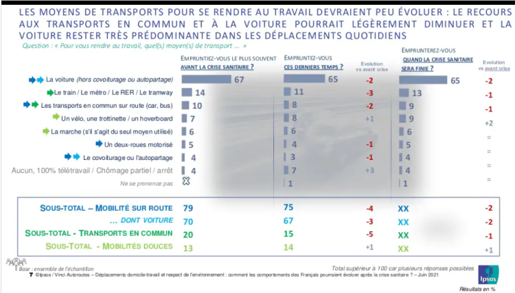Les actifs français anticipent des changements modérés dans leur mode de transport d’après une étude Ipsos