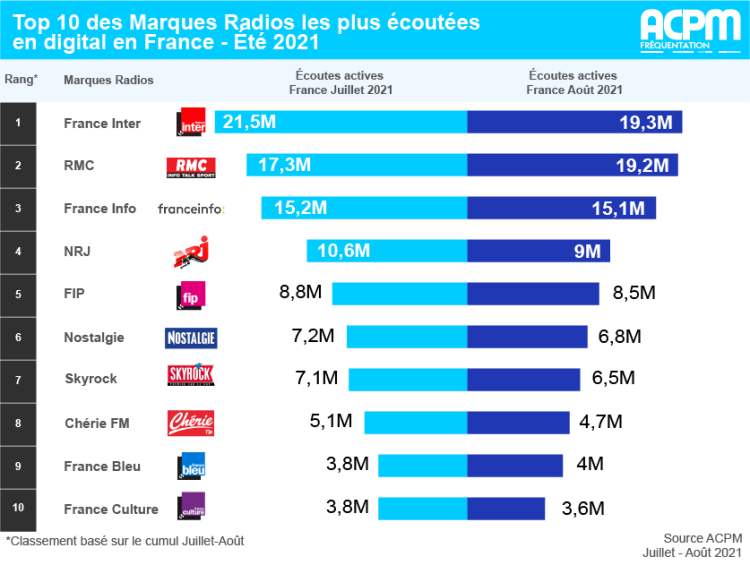 France Inter, RMC et Franceinfo en tête du classement des écoutes radios digitales cet été dans le périmètre de l’ACPM