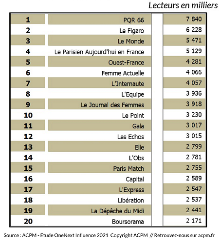 PQR 66, Le Figaro et Le Monde en tête des marques de presse pour les cadres et les hauts revenus. Percées du Point, de la PQR et de Prisma Media