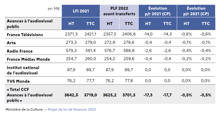Le Projet de Loi de Finances 2022 pour la culture affiche une baisse de -0,5% pour l’audiovisuel public, dont -14% pour France Télévisions