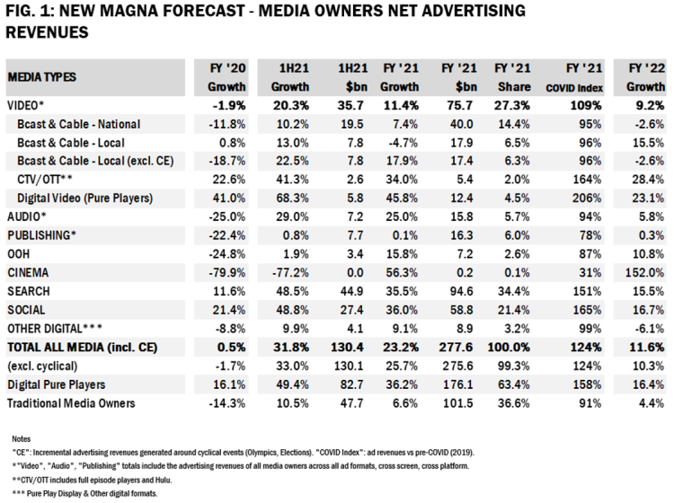 Le marché publicitaire va atteindre 300Md$ pour la première fois aux USA d’après Magna