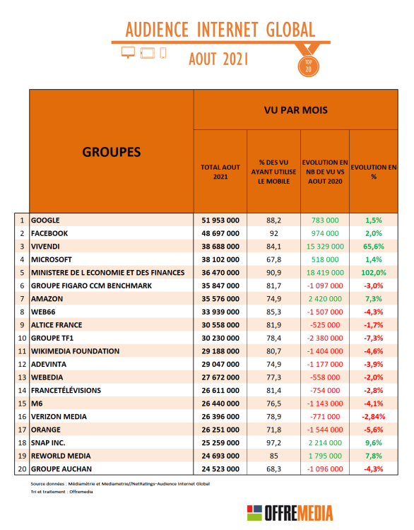 Audience Internet d’août : les plateformes rayonnent, TikTok dans le top 50, Vivendi unifié est 3ème groupe en France