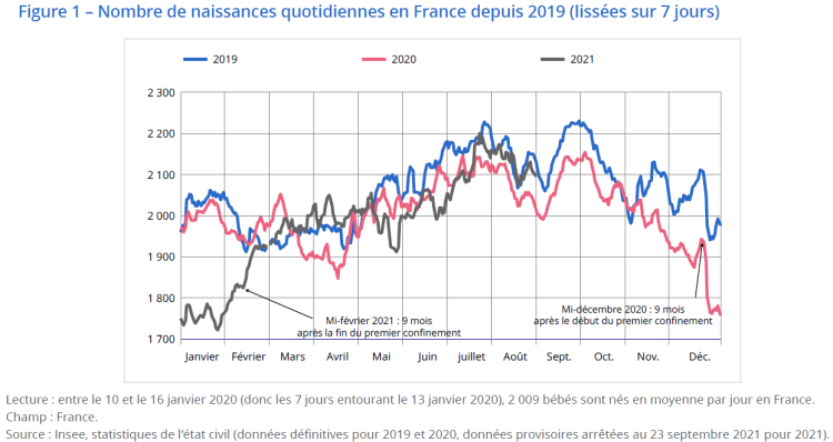 Effet confinement, la natalité continue de baisser en France selon l’Insee