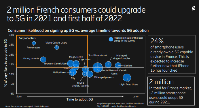Au moins 2 millions de Français pourraient passer à la 5G d’ici au 1er semestre 2022 avec une implantation des réseaux qui évolue lentement