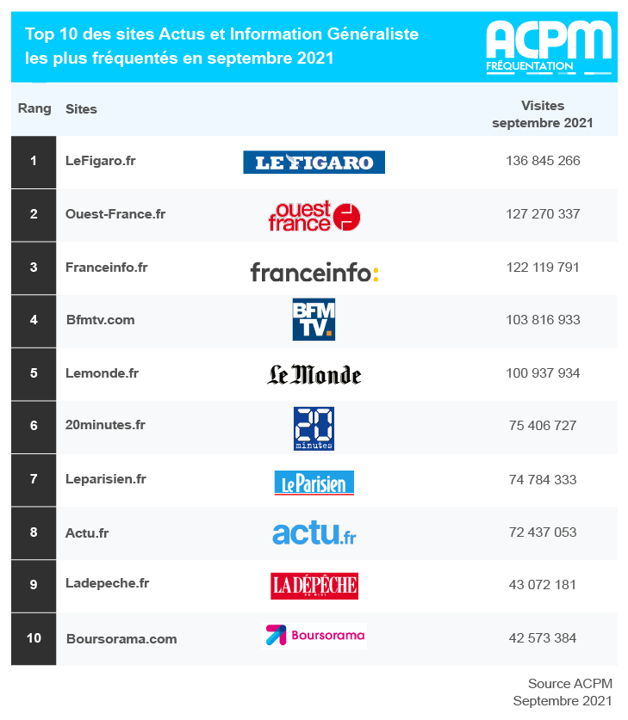 Ouest-France, Le Figaro et Franceinfo en tête dans le classement de la fréquentation des sites unifiés d’actualité de septembre d’après l’ACPM