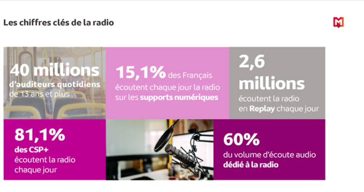 La radio vers plus de numérique, plus à la demande et plus d’écoute à domicile d’après Médiamétrie