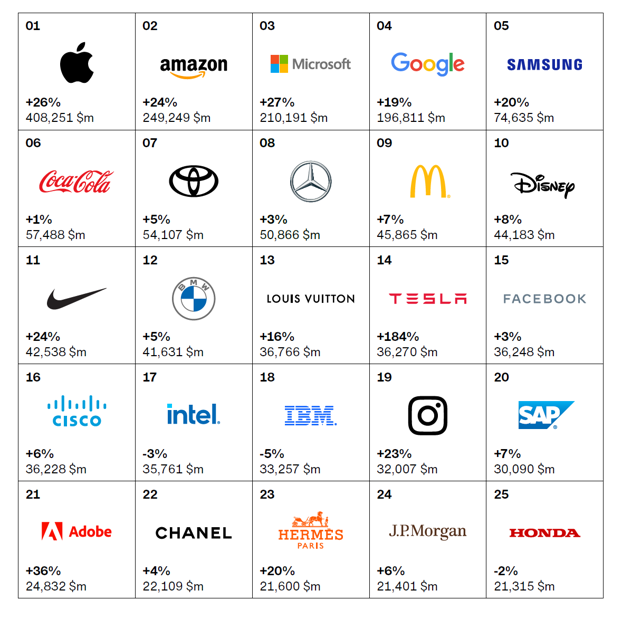 Best Global Brands d’Interbrand : top 10 inchangé, Tesla devant Facebook, le luxe à la française et LVMH plébiscités