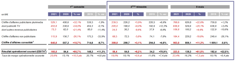 Groupe M6 3ème trimestre 2021 : forte hausse du chiffre d’affaires publicitaire TV, la radio en retrait