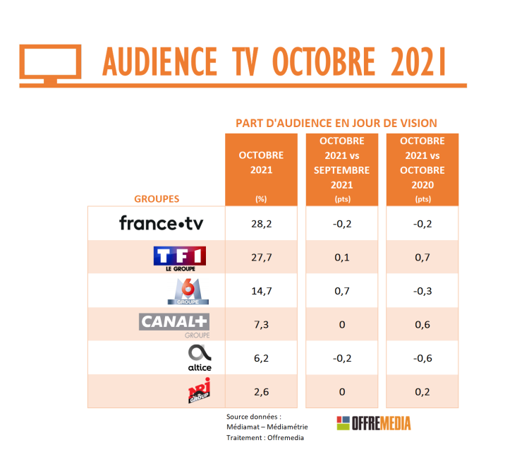 Audience TV d’octobre : TF1 et France 2 solides. CNews et les chaînes en clair du groupe Canal+ en progression