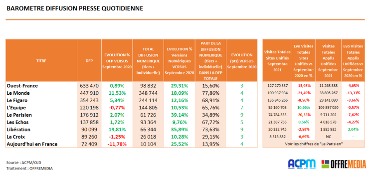 Libération proche des +20% de progression de diffusion en septembre