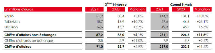 La TV permet au groupe NRJ de connaître un 3ème trimestre 2021 équivalent à 2019. Le cumul 9 mois de 2021 reste inférieur de -10% par rapport à 2019