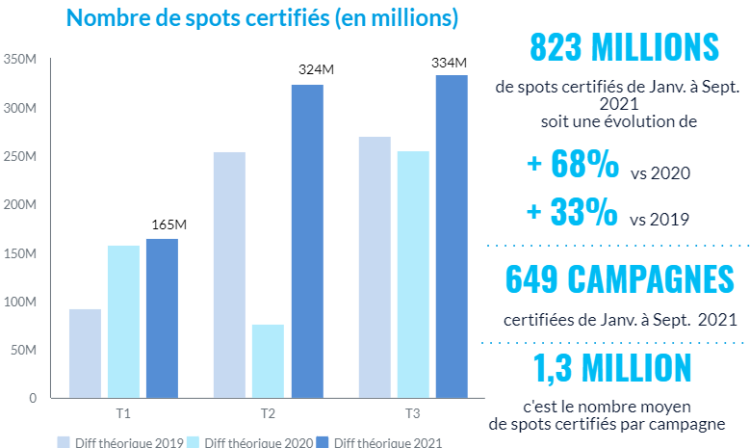 Le nombre de spots DOOH certifié par l’ACPM est en hausse par rapport à 2019 et 2020 pour les 9 premiers mois de l’année
