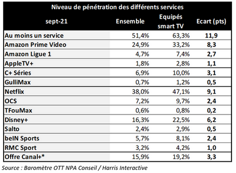 4,7% des foyers abonnés à la Ligue 1 sur Prime Video