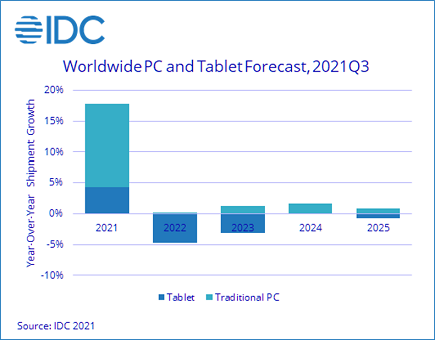 Le marché mondial des PC va atterrir à partir de 2022 d’après IDC