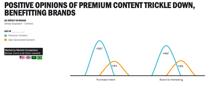 L’intention d’achat monte de +7% lorsqu’une vidéo publicitaire est à côté d’un contenu de qualité, selon Twitter et Magna