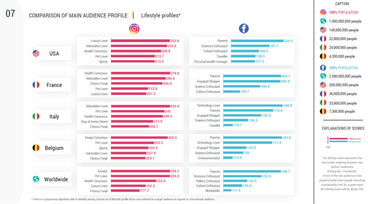 Les profils des utilisateurs de Facebook et Instagram comparés par Soprism