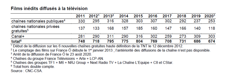 Davantage de films à la TV en 2020 mais moins d’inédits sauf sur le service public