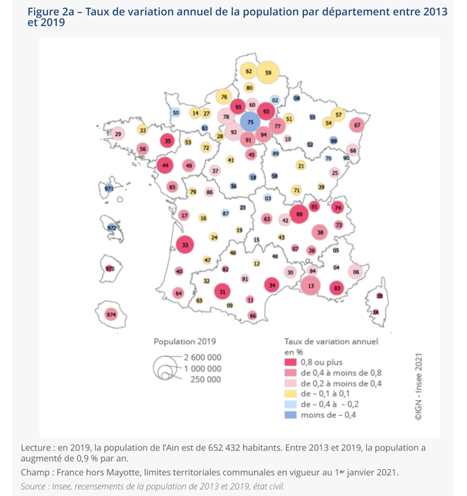 La population baisse à Paris tandis qu’elle progresse dans la périphérie et dans d’autres régions selon l’Insee