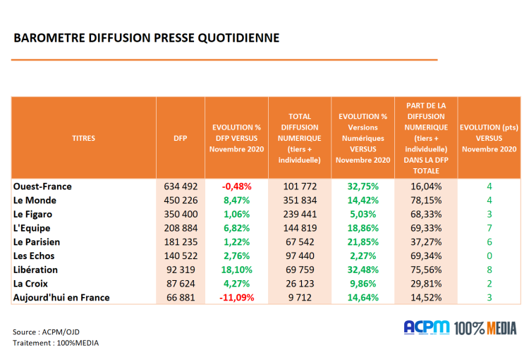 Diffusion presse quotidienne : Ouest-France franchit les 100 000 exemplaires numériques