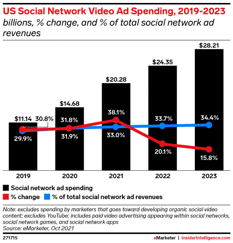La pub vidéo sur réseaux sociaux se stabilise à un tiers du marché du Social media  aux USA