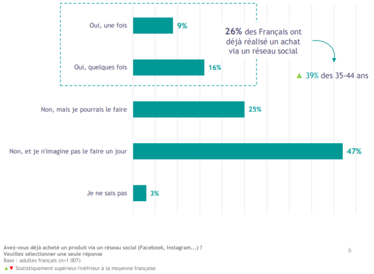 Près de la moitié des Français n’imagine pas réaliser un achat via un réseau social d’après YouGov