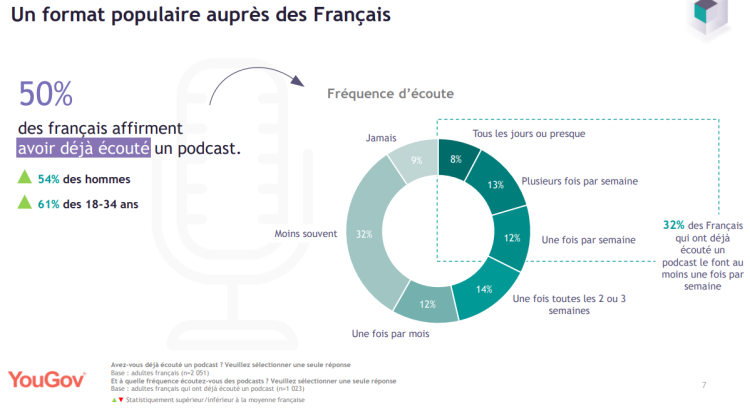 YouGov quantifie les habitudes des Français vis-à-vis des podcasts